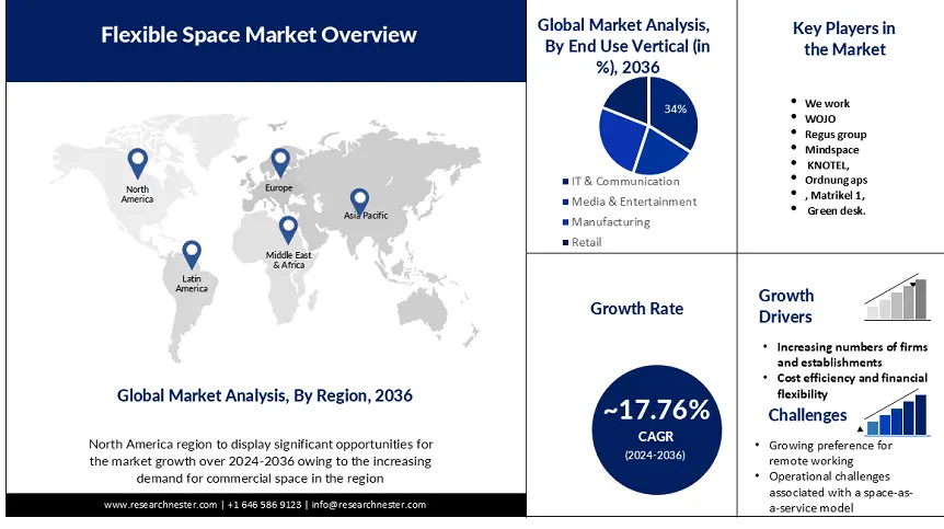 Flexible Space Market Demand